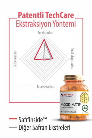 Mood Mate: Natural Saffron Extract Chewable Tablets for Enhanced Mood & Stress Relief - Fast Absorption, 30mg Safr'Inside® per Dose Mood Mate Saffron: Natural Mood Support & Stress Relief Tablets Saffron extract supplement, Mood support tablet, Natural mood enhancer, Chewable saffron tablet, Stress relief supplement, Safr'inside saffron extract, Anxiety relief supplement, Saffron supplement, Mood Mate, Natural anxiety relief, Saffron extract, Mood support, Natural mood, Chewable tablet, Stress relief, Safr'